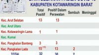 Positif Covid-19 di Kobar 32 Orang