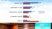 Hasil Survei LSI Denny JA, Harati Unggul