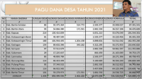 DANA DESA- 1.433 Desa Se-Kalteng Total Anggaran Rp1,4 Miliar