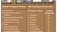 5 Korupsi, 403 Pengaduan di Kalteng