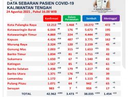 DATA COVID-19 DAERAH BERANTAKAN-Kabupaten/Kota Tidak Jujur Laporkan Data