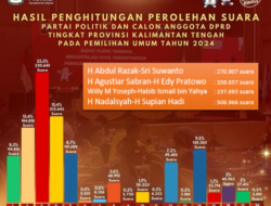 Melihat Peta Kekuatan Pilgub Kalteng Berdasarkan Hasil Pileg