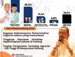 SURVEI POLTRACKING-Elektabilitas Agustiar-Edy Tertinggi 41,6 Persen