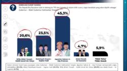 Agustiar-Edy Unggul di Pilgub Kalteng Dari 3 Lembaga Survey