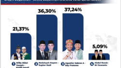 Agustiar-Edy Raih Suara Tertinggi di Pilgub Kalteng 2024 Versi Quickqount Poltracking